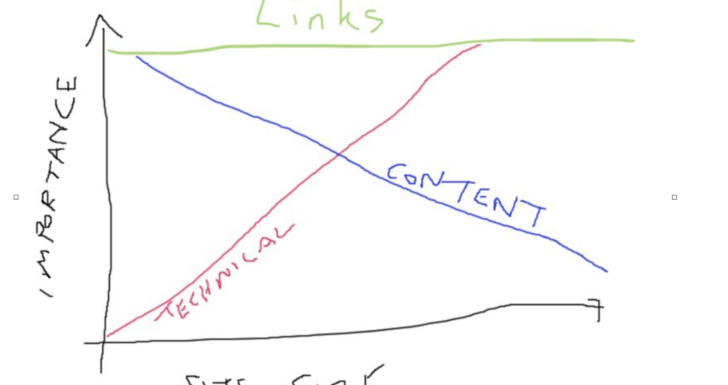 Graph showing the relativity of links, content and technical SEO