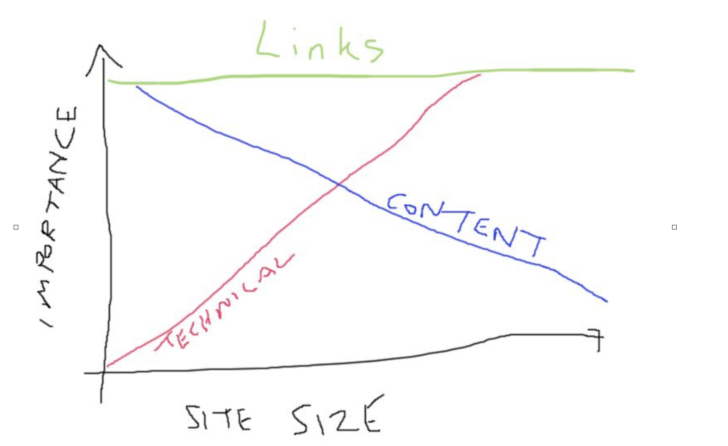 Graph showing the relativity of links, content and technical SEO