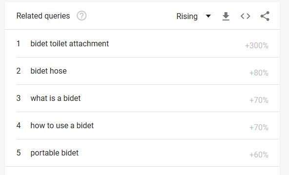 Picture showing the related search terms for Bidet and their increase.