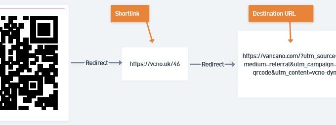 Diagram. When scanned by a phone or other QR code reader, a QR code redirects the reader to the information it contains. In this case it's a shortlink. That shortlink then redirects the reader to the destination URL.