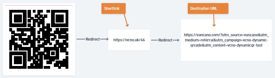 Diagram. When scanned by a phone or other QR code reader, a QR code redirects the reader to the information it contains. In this case it's a shortlink. That shortlink then redirects the reader to the destination URL.