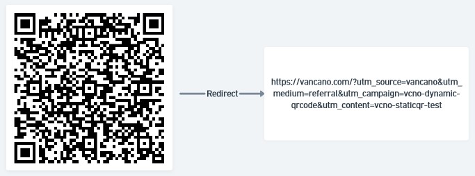 Diagram. When scanned by a phone or other QR code reader, a QR code redirects the reader to the information it contains. Most of the time that's a URL.