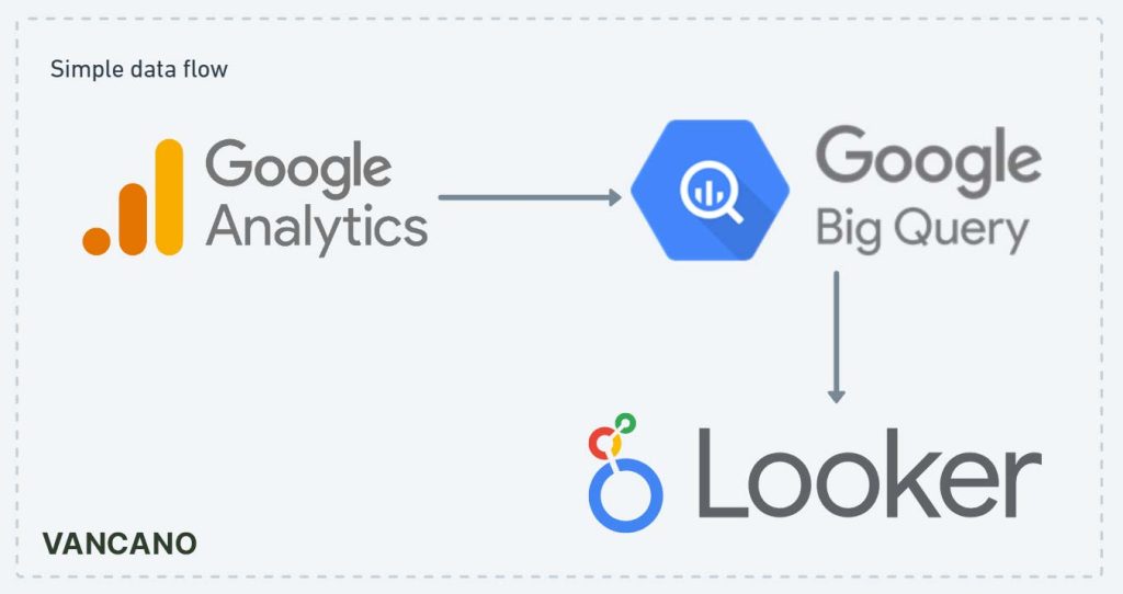 Diagram showing data flow goes from Google Analytics to BigQuery and then to Looker Studio