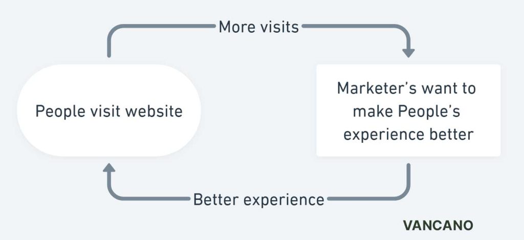 Diagram showing more website visits makes a better user experience, which means more people visit the website.